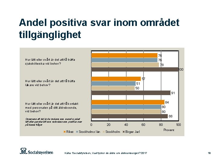 Andel positiva svar inom området tillgänglighet 76 76 78 Hur lätt eller svårt är