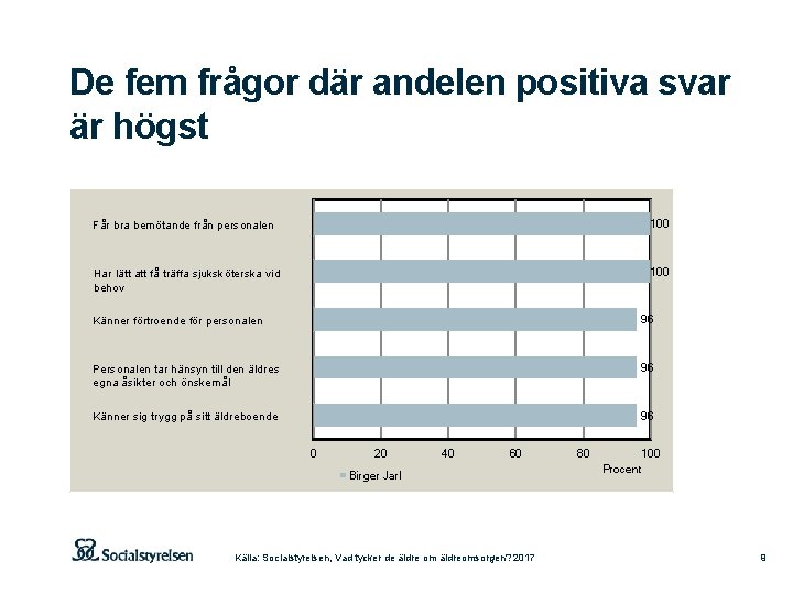 De fem frågor där andelen positiva svar är högst Får bra bemötande från personalen