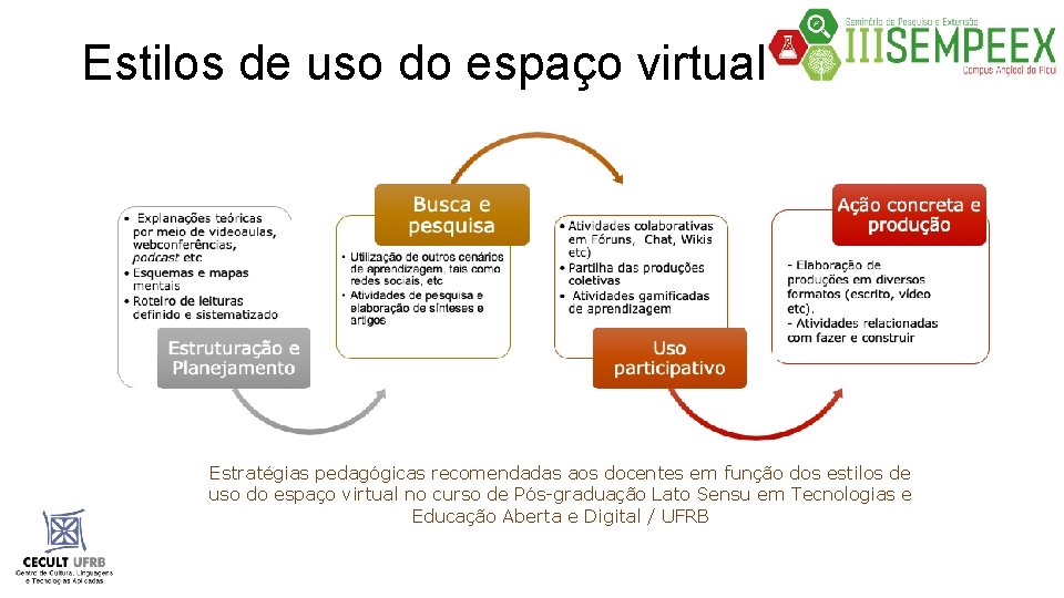 Estilos de uso do espaço virtual Estratégias pedagógicas recomendadas aos docentes em função dos