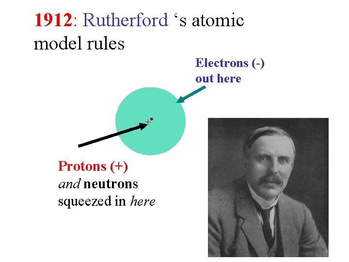 1912: Rutherford ‘s atomic model rules Electrons (-) out here + Protons (+) and