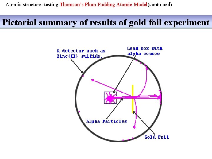 Atomic structure: testing Thomson’s Plum Pudding Atomic Model(continued) Pictorial summary of results of gold