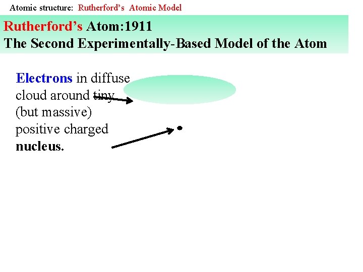 Atomic structure: Rutherford’s Atomic Model Rutherford’s Atom: 1911 The Second Experimentally-Based Model of the