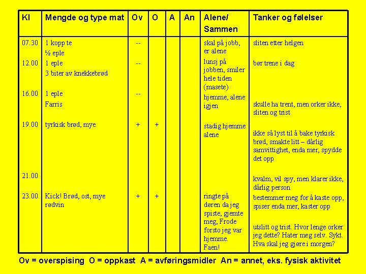 Kl Mengde og type mat Ov 07. 30 1 kopp te ½ eple 1