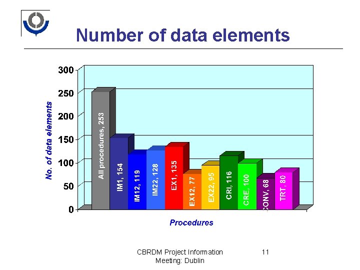 Number of data elements CBRDM Project Information Meeting: Dublin 11 