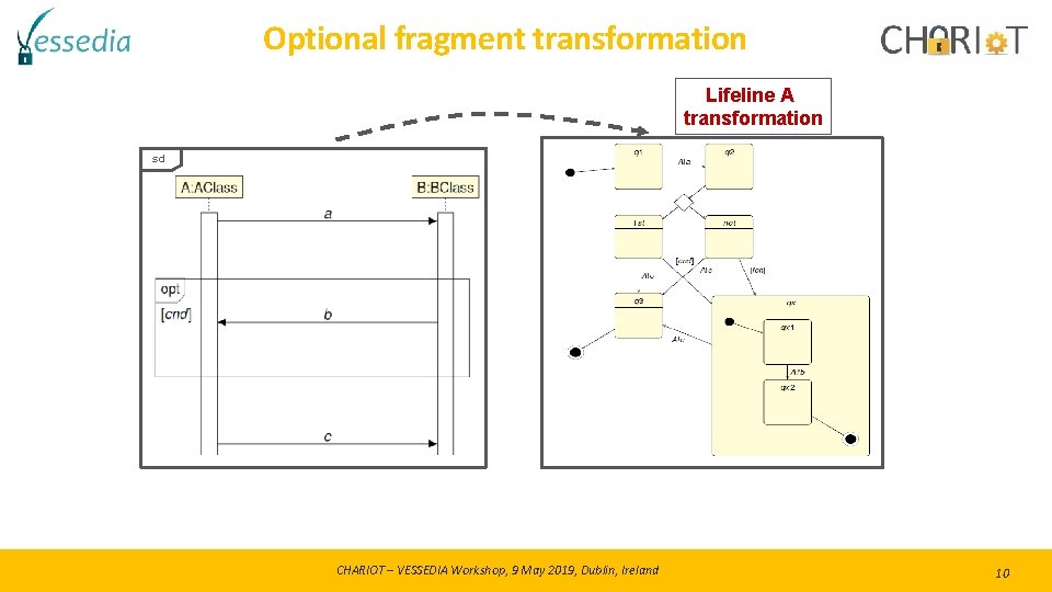 Optional fragment transformation Lifeline A transformation sd CHARIOT – VESSEDIA Workshop, 9 May 2019, Optional fragment transformation Lifeline A transformation sd CHARIOT – VESSEDIA Workshop, 9 May 2019,