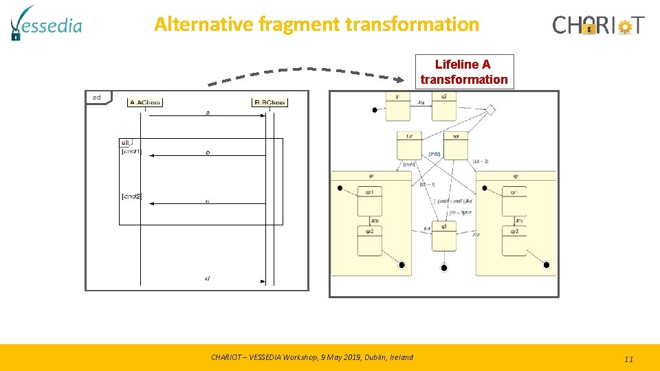 Alternative fragment transformation Lifeline A transformation sd CHARIOT – VESSEDIA Workshop, 9 May 2019, Alternative fragment transformation Lifeline A transformation sd CHARIOT – VESSEDIA Workshop, 9 May 2019,