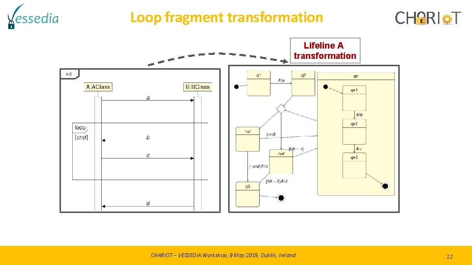 Loop fragment transformation Lifeline A transformation sd CHARIOT – VESSEDIA Workshop, 9 May 2019, Loop fragment transformation Lifeline A transformation sd CHARIOT – VESSEDIA Workshop, 9 May 2019,