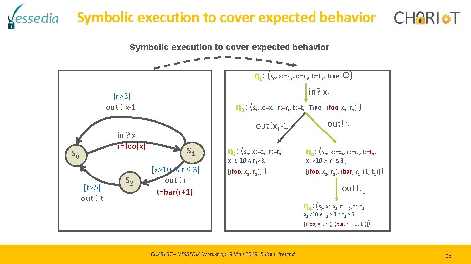 Symbolic execution to cover expected behavior η 0: (s 0, x: =x 0, r: Symbolic execution to cover expected behavior η 0: (s 0, x: =x 0, r: