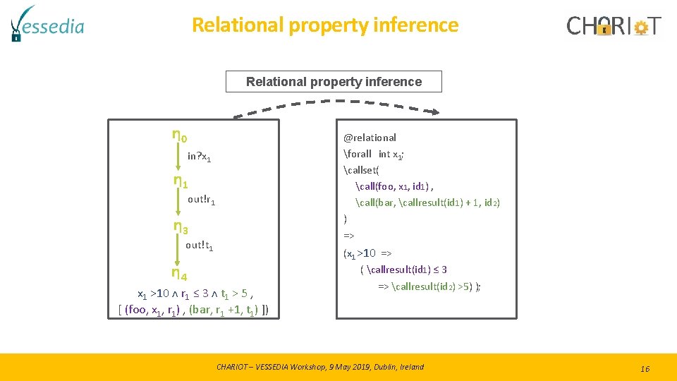 Relational property inference η 0 @relational forall int x 1; callset( call(foo, x 1, Relational property inference η 0 @relational forall int x 1; callset( call(foo, x 1,