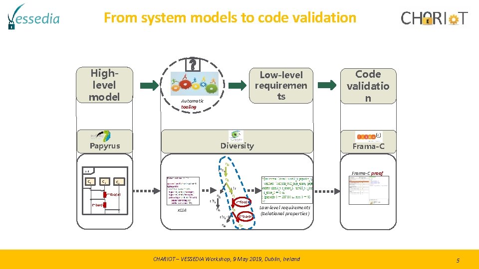 From system models to code validation Highlevel model Low-level requiremen ts Automatic tooling Diversity From system models to code validation Highlevel model Low-level requiremen ts Automatic tooling Diversity