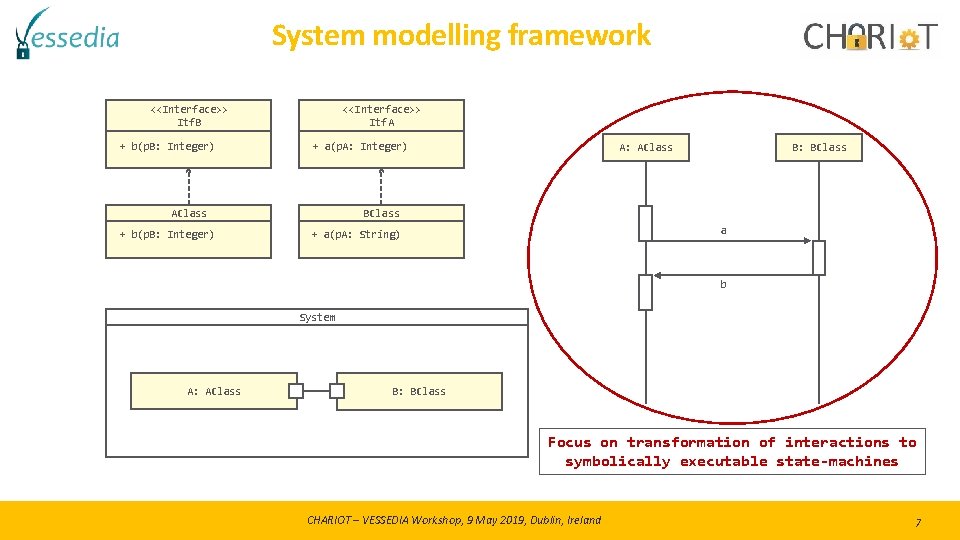 System modelling framework <<Interface>> Itf. B + b(p. B: Integer) <<Interface>> Itf. A + System modelling framework <<Interface>> Itf. B + b(p. B: Integer) <<Interface>> Itf. A +