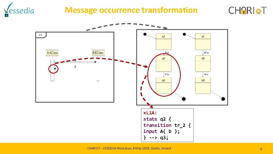 Message occurrence transformation sd x. LIA: state q 2 { transition tr_2 { input Message occurrence transformation sd x. LIA: state q 2 { transition tr_2 { input