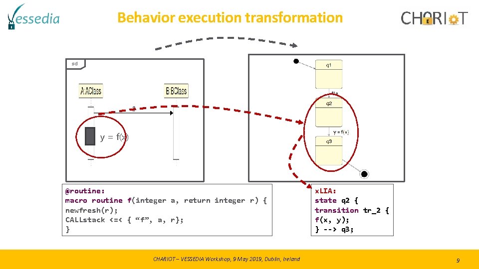Behavior execution transformation sd y = f(x) @routine: macro routine f(integer a, return integer Behavior execution transformation sd y = f(x) @routine: macro routine f(integer a, return integer