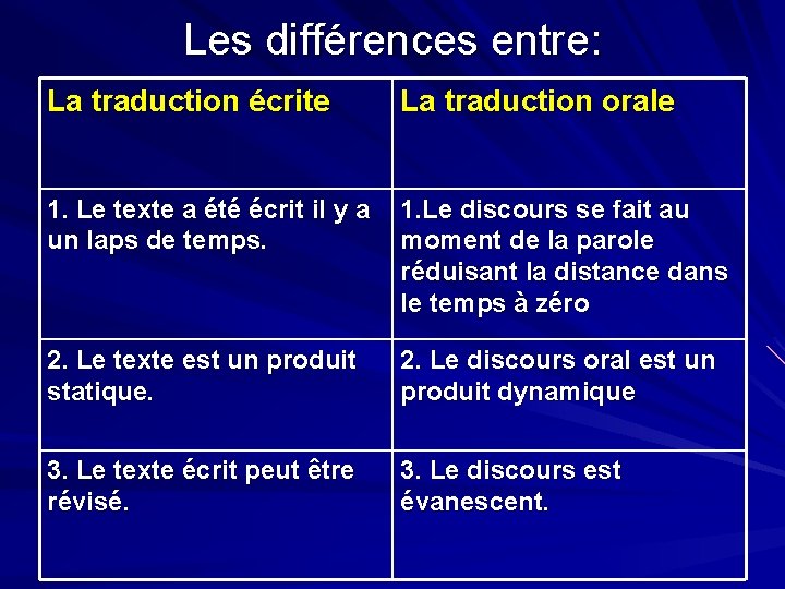 Les différences entre: La traduction écrite La traduction orale 1. Le texte a été