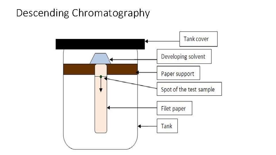 Descending Chromatography 