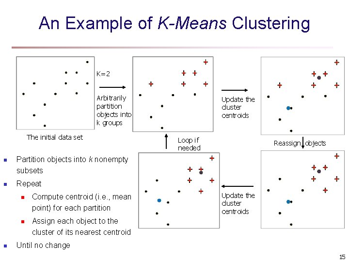 An Example of K-Means Clustering K=2 Arbitrarily partition objects into k groups The initial