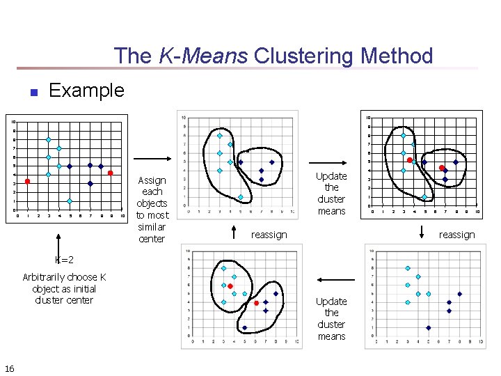 The K-Means Clustering Method n Example 10 10 9 9 8 8 7 7