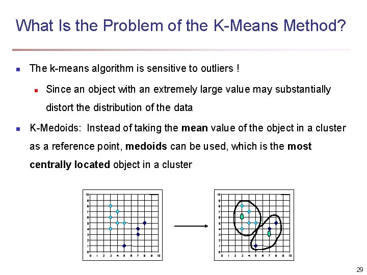 What Is the Problem of the K-Means Method? n The k-means algorithm is sensitive