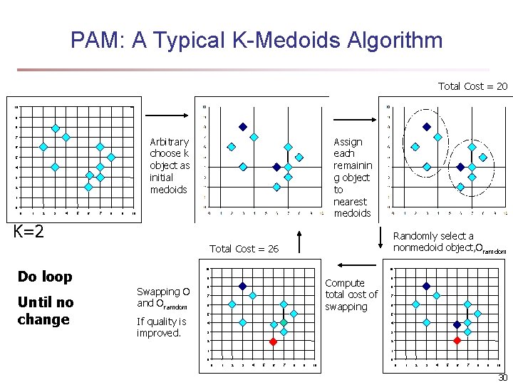 PAM: A Typical K-Medoids Algorithm Total Cost = 20 10 9 8 Arbitrary choose