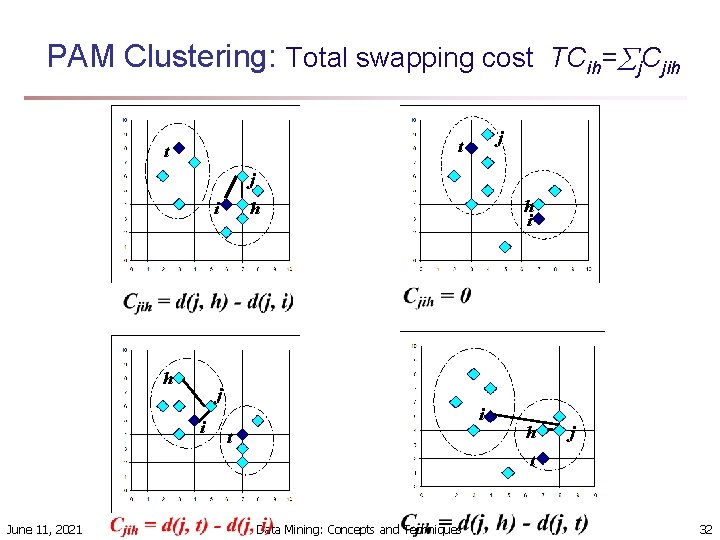 PAM Clustering: Total swapping cost TCih= j. Cjih j t t j i h