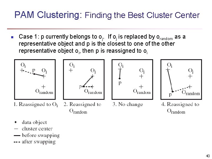 PAM Clustering: Finding the Best Cluster Center n Case 1: p currently belongs to