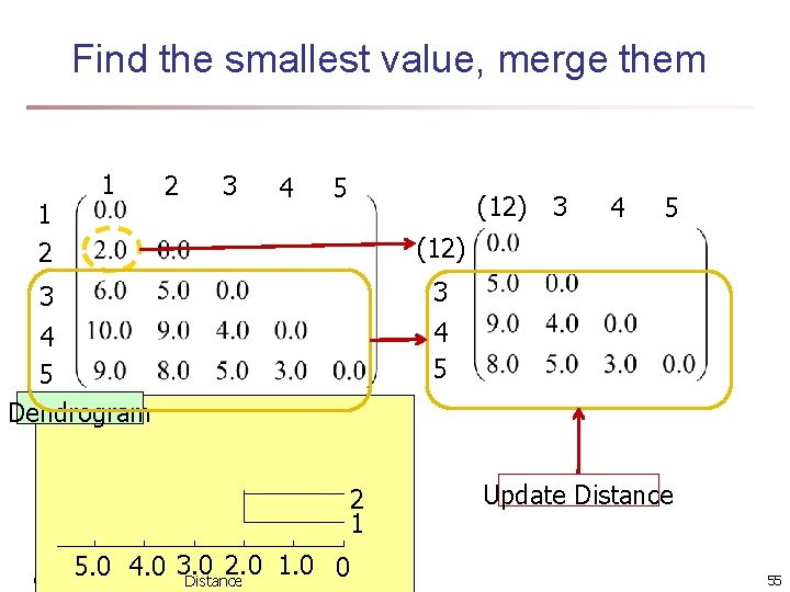 Find the smallest value, merge them 1 1 2 2 3 4 5 (12)