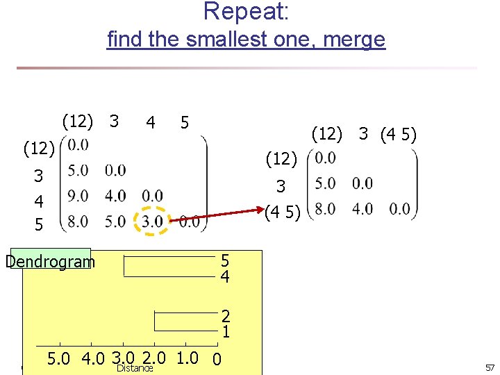 Repeat: find the smallest one, merge (12) 3 4 5 (12) 3 (4 5)