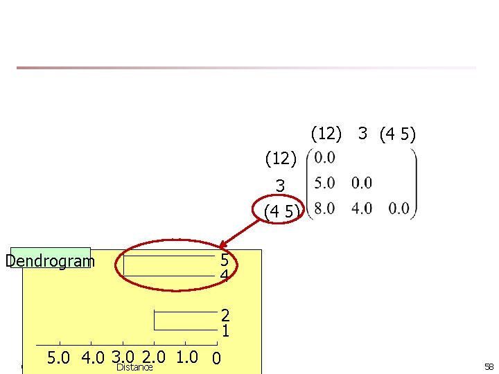 (12) 3 (4 5) Dendrogram 5 4 2 1 2. 0 1. 0 0