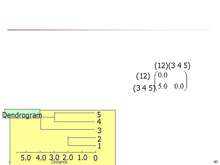 (12)(3 4 5) (12) (3 4 5) Dendrogram 5 4 3 2 1 2.