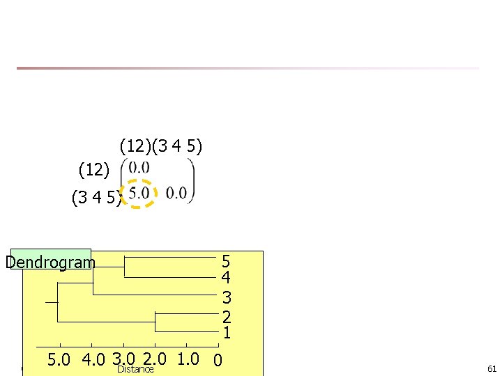 (12)(3 4 5) (12) (3 4 5) Dendrogram 5 4 3 2 1 2.