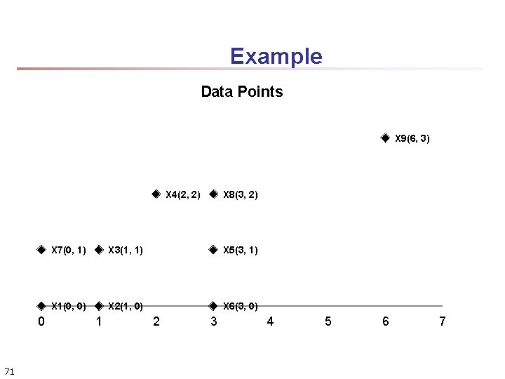 Example Data Points X 9(6, 3) X 4(2, 2) 0 71 X 8(3, 2)