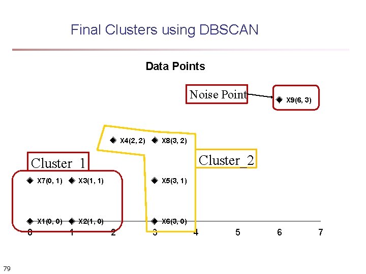 Final Clusters using DBSCAN Data Points Noise Point X 4(2, 2) X 8(3, 2)