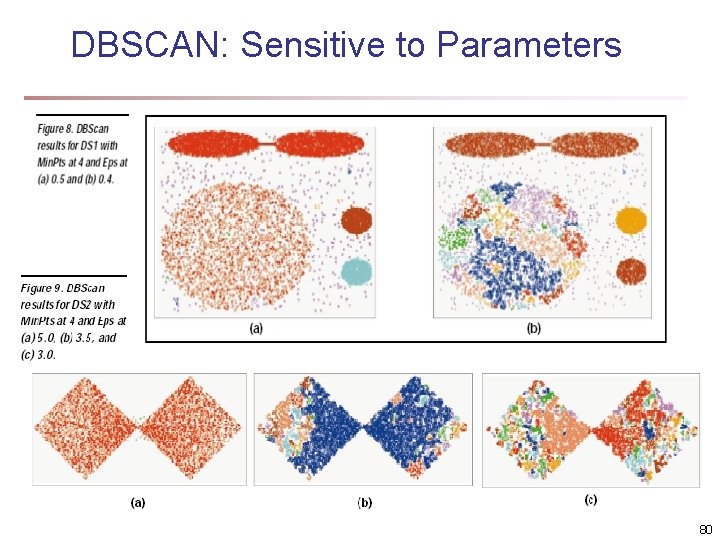 DBSCAN: Sensitive to Parameters 80 