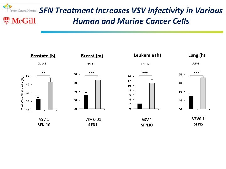 SFN Treatment Increases VSV Infectivity in Various Human and Murine Cancer Cells Prostate (h)