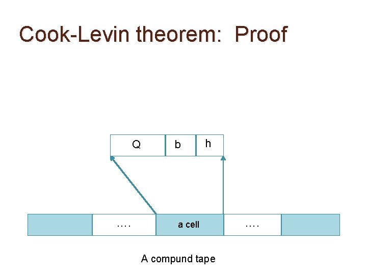 Cook-Levin theorem: Proof Q …. b h a cell A compund tape …. Cook-Levin theorem: Proof Q …. b h a cell A compund tape ….