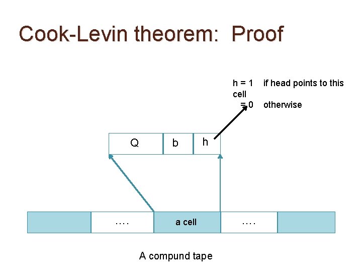 Cook-Levin theorem: Proof h=1 cell =0 Q …. b h a cell A compund Cook-Levin theorem: Proof h=1 cell =0 Q …. b h a cell A compund