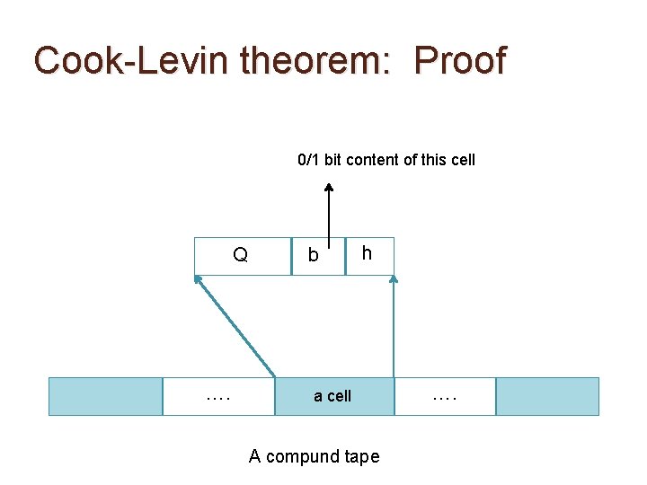 Cook-Levin theorem: Proof 0/1 bit content of this cell Q …. b h a Cook-Levin theorem: Proof 0/1 bit content of this cell Q …. b h a