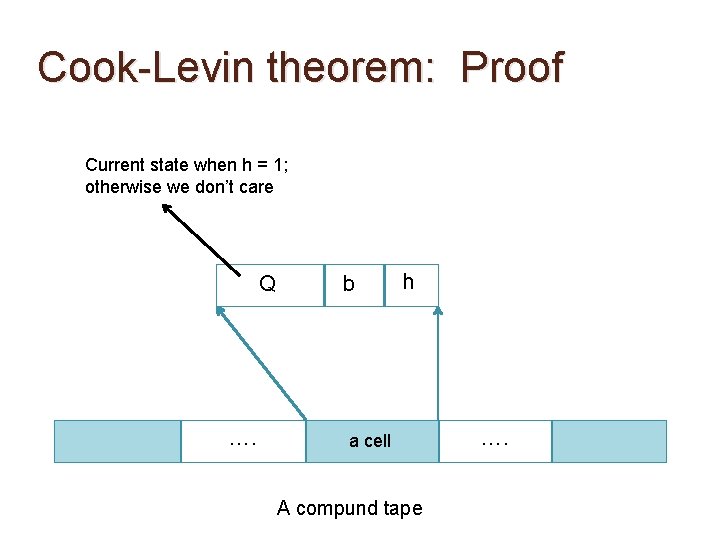 Cook-Levin theorem: Proof Current state when h = 1; otherwise we don’t care Q Cook-Levin theorem: Proof Current state when h = 1; otherwise we don’t care Q