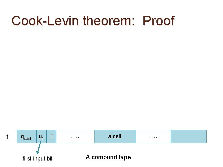 Cook-Levin theorem: Proof 1 qstart u 1 1 first input bit …. a cell Cook-Levin theorem: Proof 1 qstart u 1 1 first input bit …. a cell