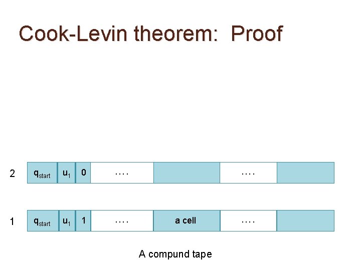 Cook-Levin theorem: Proof 2 qstart u 1 0 …. 1 qstart u 1 1 Cook-Levin theorem: Proof 2 qstart u 1 0 …. 1 qstart u 1 1