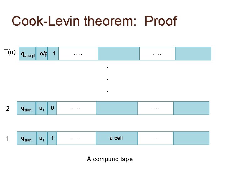Cook-Levin theorem: Proof T(n) qaccept o/p 1 …. . . . 2 qstart u Cook-Levin theorem: Proof T(n) qaccept o/p 1 …. . . . 2 qstart u