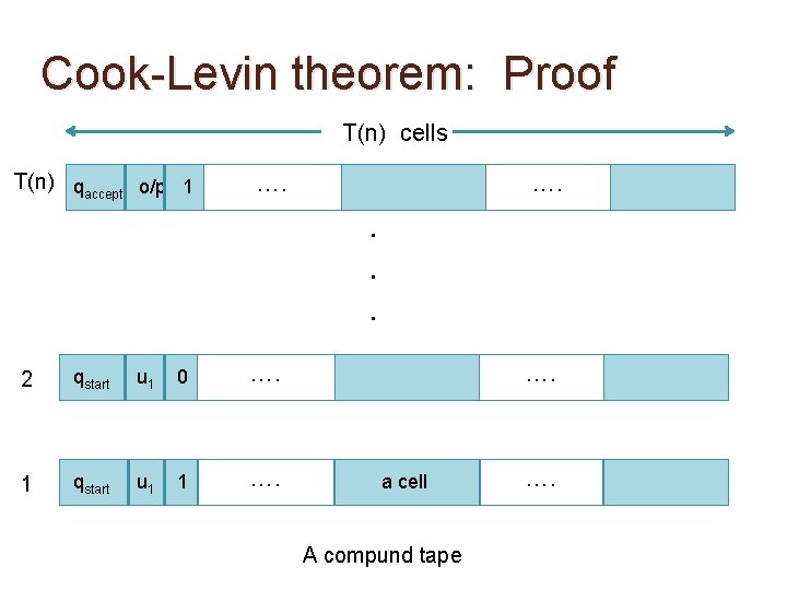Cook-Levin theorem: Proof T(n) cells T(n) qaccept o/p 1 …. . . . 2 Cook-Levin theorem: Proof T(n) cells T(n) qaccept o/p 1 …. . . . 2