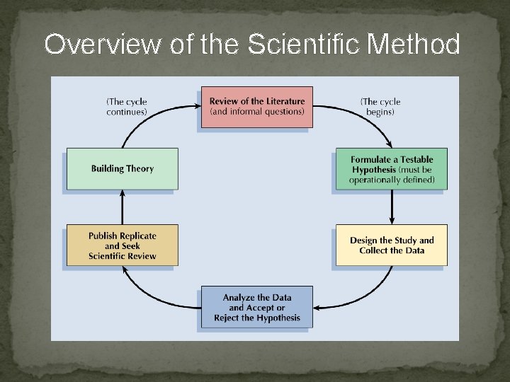 Overview of the Scientific Method The Experiment Research