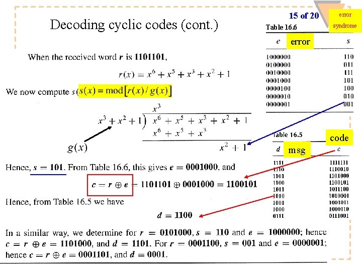 Decoding cyclic codes (cont. ) 15 of 20 Table 16. 6 error syndrome error