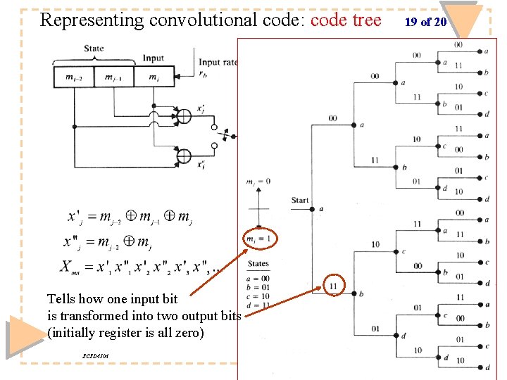 Representing convolutional code: code tree Tells how one input bit is transformed into two
