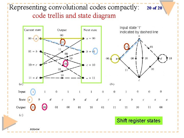 Representing convolutional codes compactly: code trellis and state diagram 20 of 20 Input state