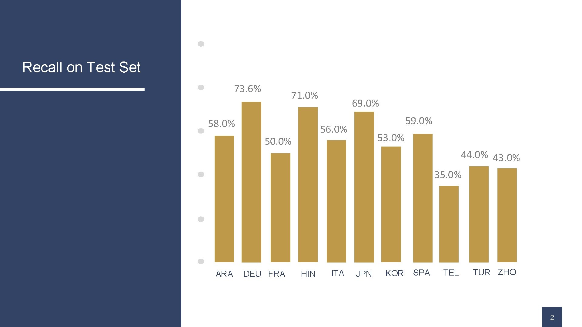 Recall on Test Set 73. 6% 71. 0% 58. 0% 69. 0% 56. 0%