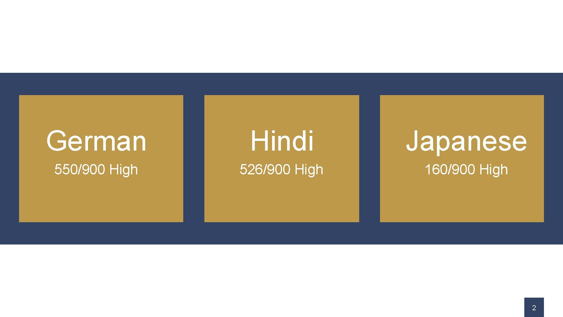 German Hindi Japanese 550/900 High 526/900 High 160/900 High 2 