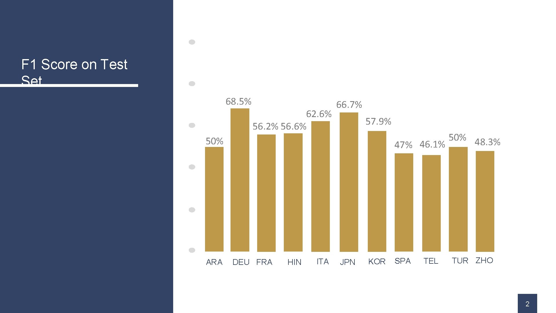 F 1 Score on Test Set 68. 5% 62. 6% 56. 2% 56. 6%