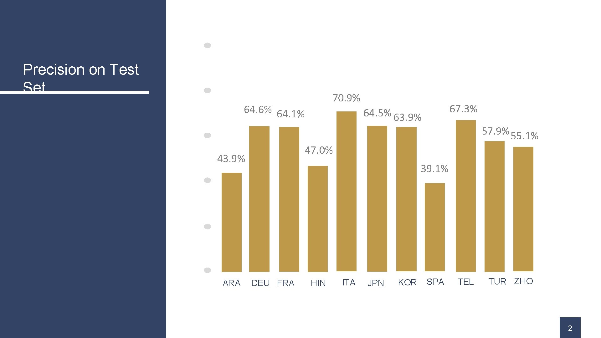 Precision on Test Set 70. 9% 64. 6% 64. 1% 67. 3% 64. 5%